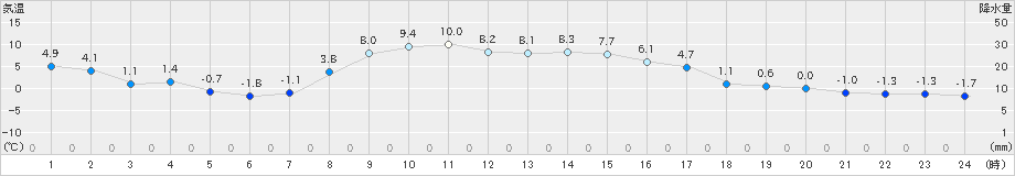 飯舘(>2019年03月13日)のアメダスグラフ