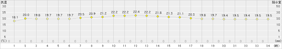 父島(>2019年03月13日)のアメダスグラフ