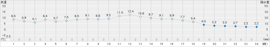 蒲郡(>2019年03月13日)のアメダスグラフ