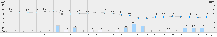 朝日(>2019年03月13日)のアメダスグラフ