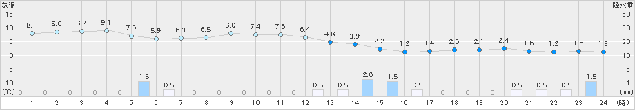 七尾(>2019年03月13日)のアメダスグラフ