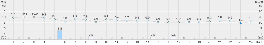 越廼(>2019年03月13日)のアメダスグラフ