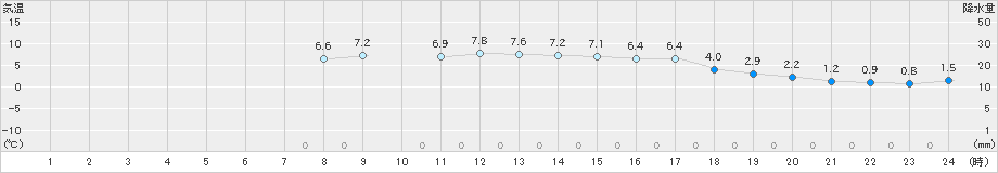 信楽(>2019年03月13日)のアメダスグラフ