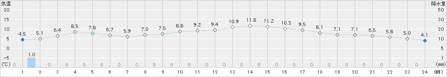 人吉(>2019年03月13日)のアメダスグラフ