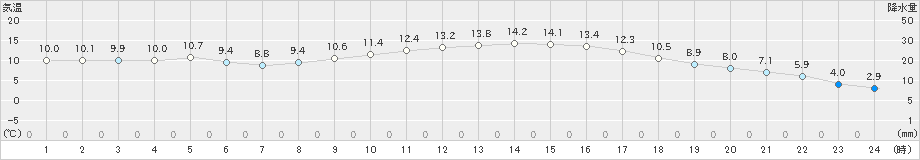 高鍋(>2019年03月13日)のアメダスグラフ