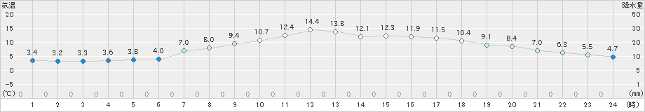 日和佐(>2019年03月14日)のアメダスグラフ