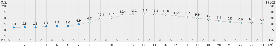 海陽(>2019年03月14日)のアメダスグラフ