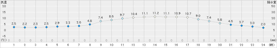 大栃(>2019年03月14日)のアメダスグラフ