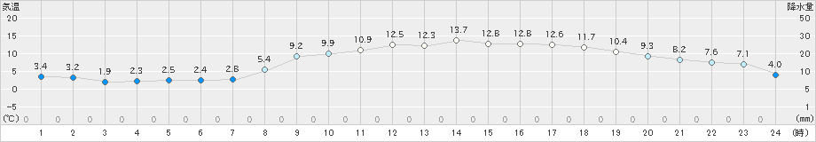 後免(>2019年03月14日)のアメダスグラフ