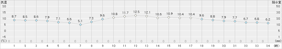 三角(>2019年03月14日)のアメダスグラフ