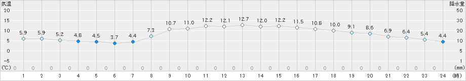 八代(>2019年03月14日)のアメダスグラフ