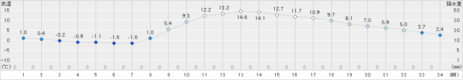 神門(>2019年03月14日)のアメダスグラフ