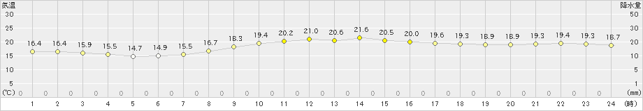 那覇(>2019年03月14日)のアメダスグラフ