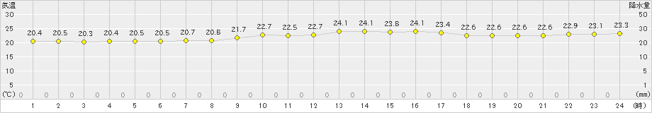 仲筋(>2019年03月14日)のアメダスグラフ