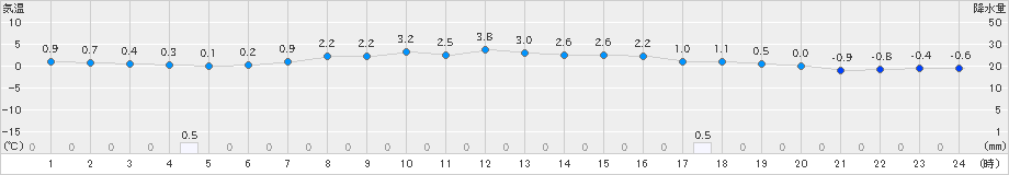 小樽(>2019年03月15日)のアメダスグラフ