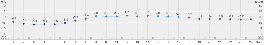 白糠(>2019年03月15日)のアメダスグラフ