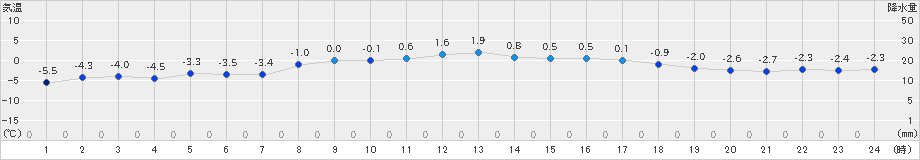 更別(>2019年03月15日)のアメダスグラフ