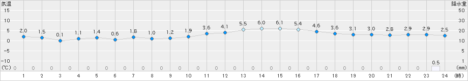 むつ(>2019年03月15日)のアメダスグラフ