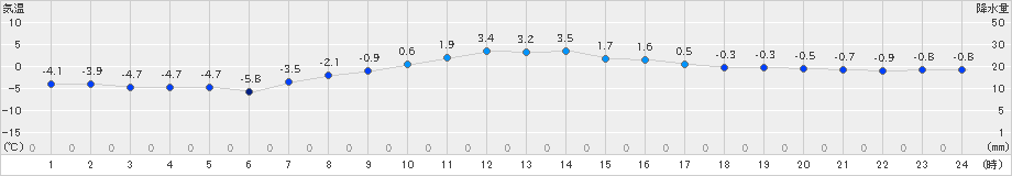 奥日光(>2019年03月15日)のアメダスグラフ