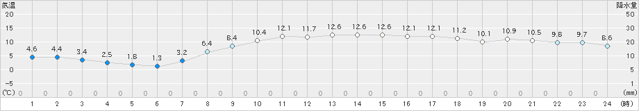 小田原(>2019年03月15日)のアメダスグラフ