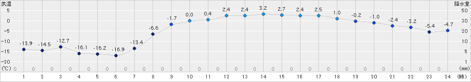 菅平(>2019年03月15日)のアメダスグラフ