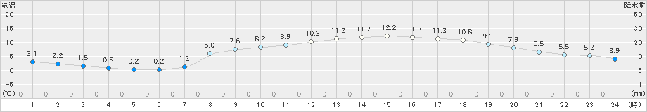 鳥羽(>2019年03月15日)のアメダスグラフ