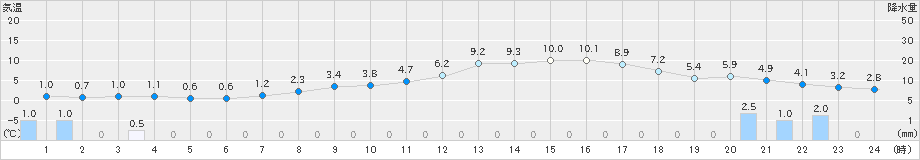 下関(>2019年03月15日)のアメダスグラフ