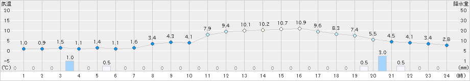 新津(>2019年03月15日)のアメダスグラフ