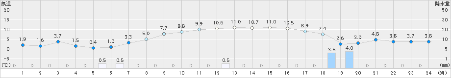 七尾(>2019年03月15日)のアメダスグラフ