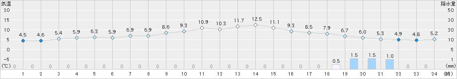 越廼(>2019年03月15日)のアメダスグラフ