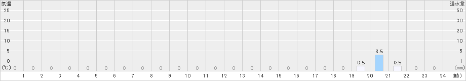 美山(>2019年03月15日)のアメダスグラフ