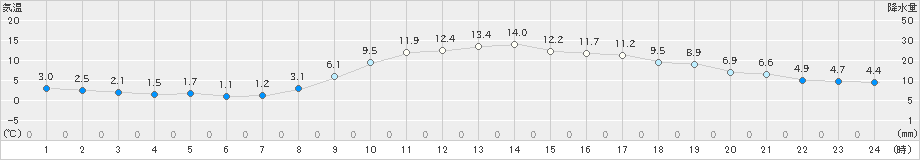 穴吹(>2019年03月15日)のアメダスグラフ