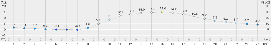 大栃(>2019年03月15日)のアメダスグラフ