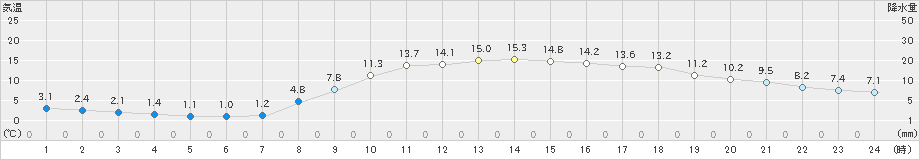 後免(>2019年03月15日)のアメダスグラフ