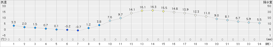 人吉(>2019年03月15日)のアメダスグラフ