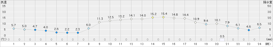 古江(>2019年03月15日)のアメダスグラフ