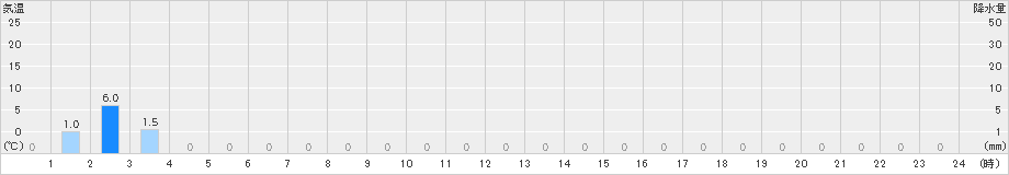 城辺(>2019年03月15日)のアメダスグラフ