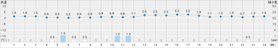 神恵内(>2019年03月16日)のアメダスグラフ