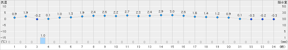 日高門別(>2019年03月16日)のアメダスグラフ