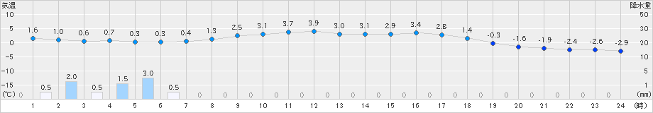 今金(>2019年03月16日)のアメダスグラフ