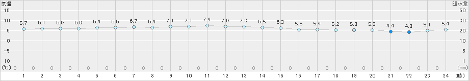 にかほ(>2019年03月16日)のアメダスグラフ