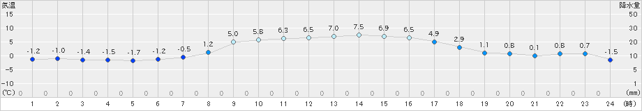 軽米(>2019年03月16日)のアメダスグラフ