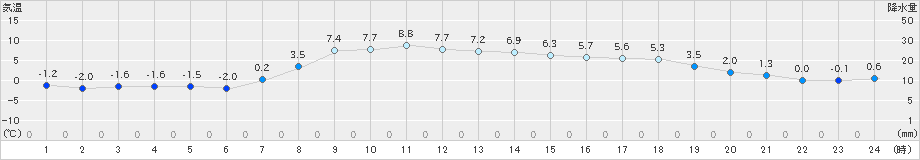 普代(>2019年03月16日)のアメダスグラフ