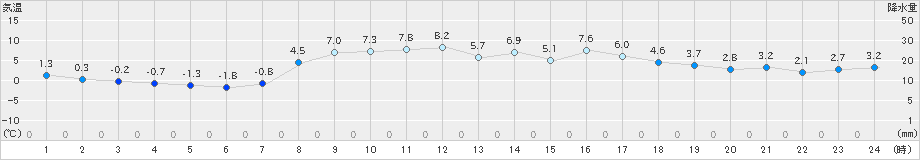 茂庭(>2019年03月16日)のアメダスグラフ