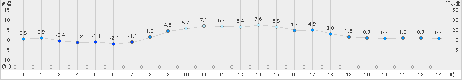 飯舘(>2019年03月16日)のアメダスグラフ