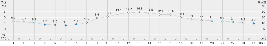 伊勢崎(>2019年03月16日)のアメダスグラフ