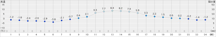 佐久(>2019年03月16日)のアメダスグラフ