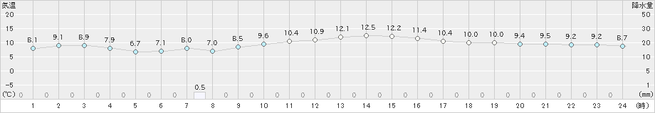 稲取(>2019年03月16日)のアメダスグラフ