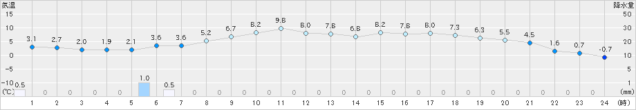 米原(>2019年03月16日)のアメダスグラフ