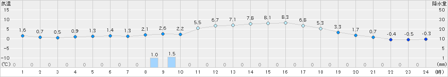 信楽(>2019年03月16日)のアメダスグラフ